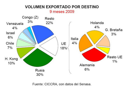 exportation viande argentine