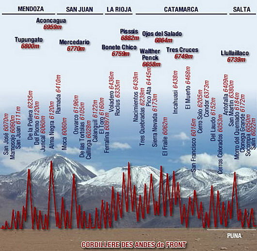 sommets des andes