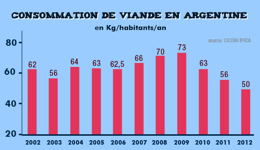 consommation-viande-argentine