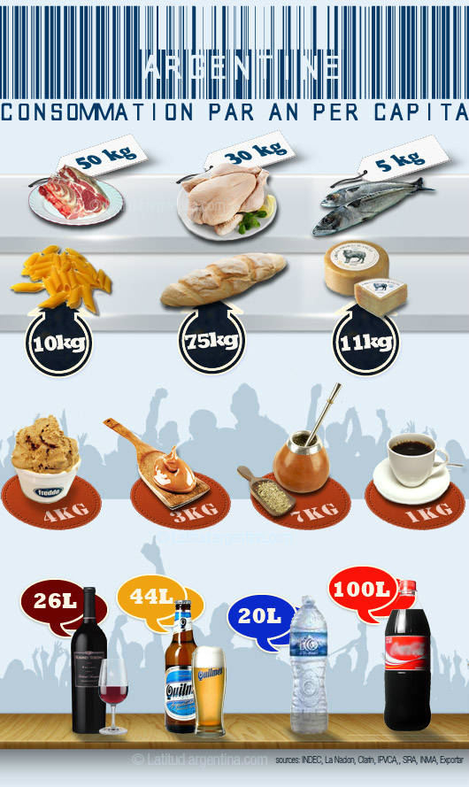 infographie alimentation des argentins