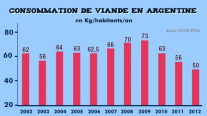 consommation-viande-argentine