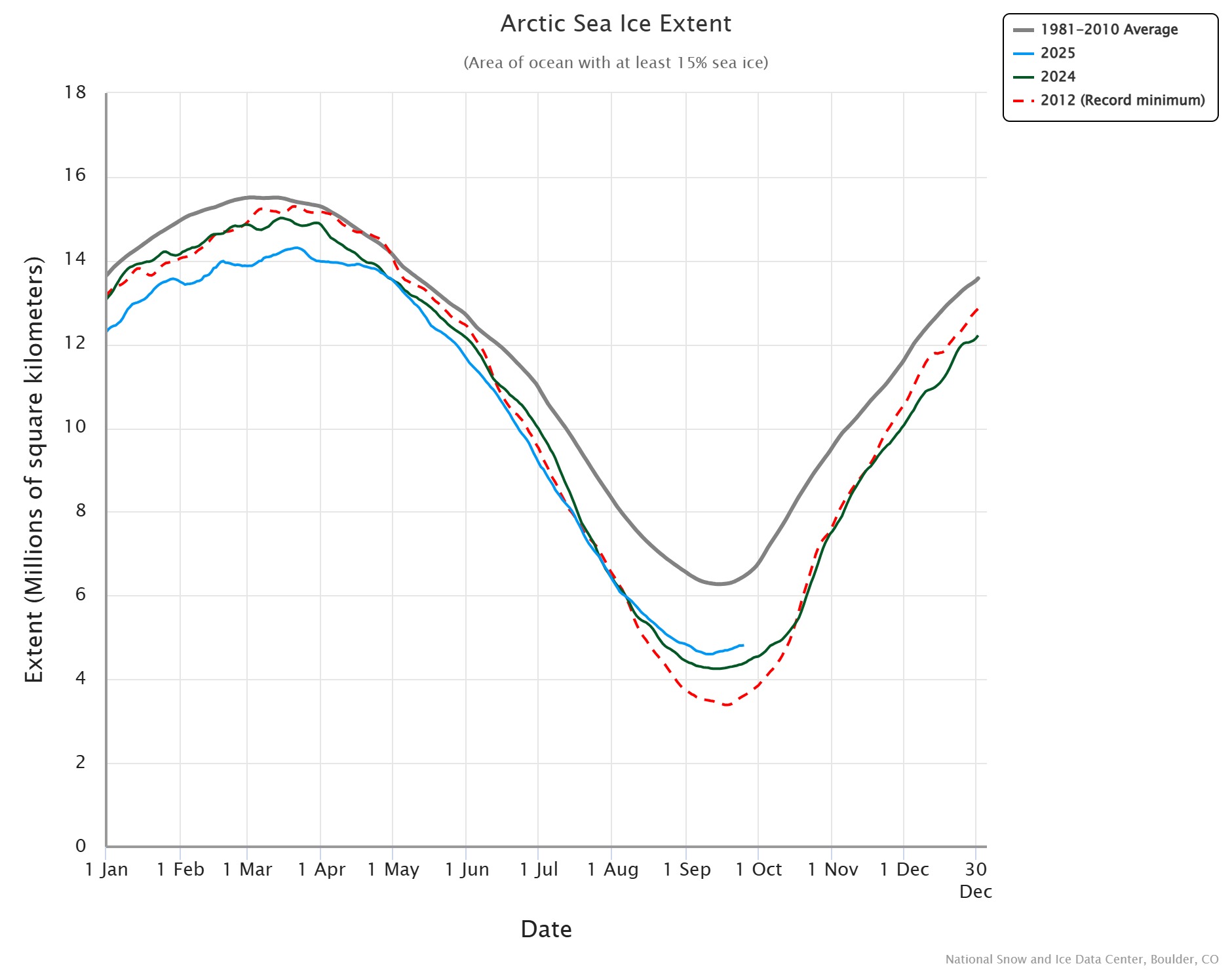 graphique sur l'évolution de la glace mer en arctique